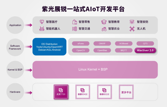 5G、物聯(lián)網(wǎng)和AIoT紫光展銳一網(wǎng)打盡