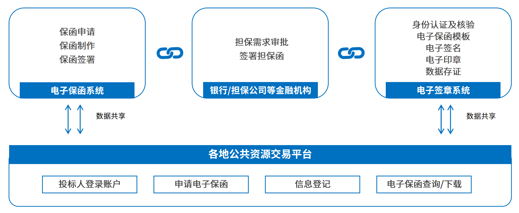 電子保函網(wǎng)上簽，7*24小時秒出單，企業(yè)投標(biāo)更省心
