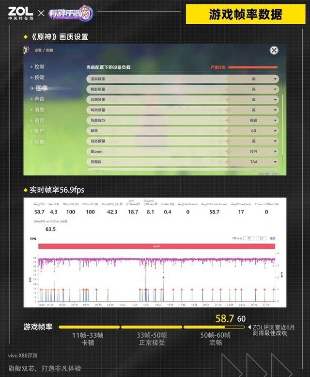 天璣9000、V1+成最強(qiáng)“聯(lián)動(dòng)”組合，vivo X80系列雙芯協(xié)同游戲性能Carry全場(chǎng)