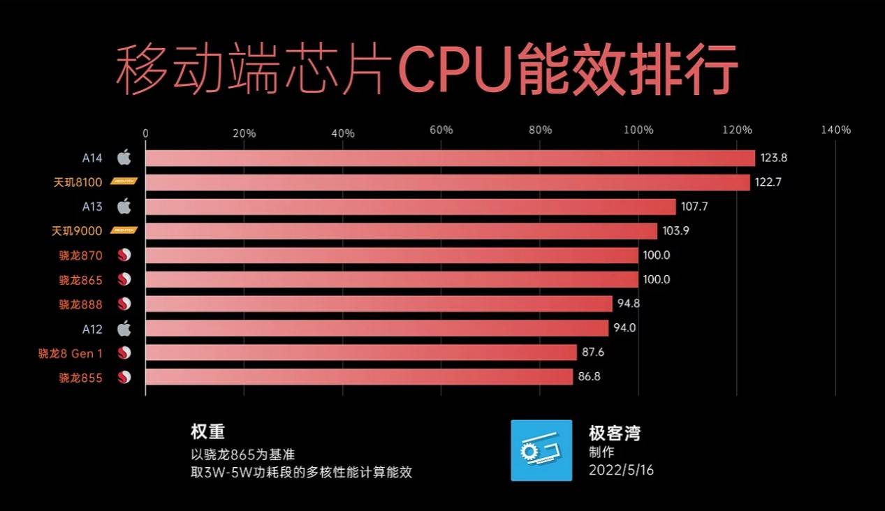 手機芯片CPU能效“天梯榜”來了！聯(lián)發(fā)科天璣沖至安卓第一