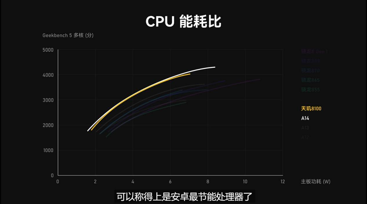 手機芯片CPU能效“天梯榜”來了！聯(lián)發(fā)科天璣沖至安卓第一