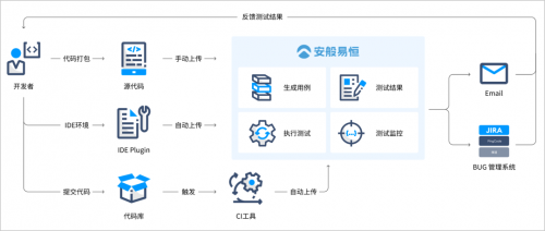 安般科技智能模糊測(cè)試系統(tǒng)，助力國(guó)產(chǎn)軟件質(zhì)量的領(lǐng)航員