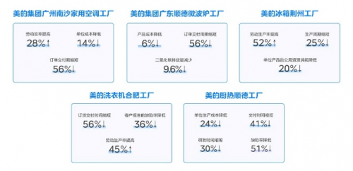 “雙領(lǐng)域”唯一！美云智數(shù)入選廣東省智能制造生態(tài)合作伙伴