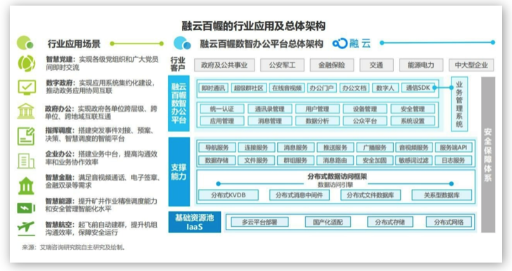 融云&艾瑞發(fā)布《政企數(shù)智辦公平臺行業(yè)研究報告》，解讀數(shù)智化時代的辦公新趨勢