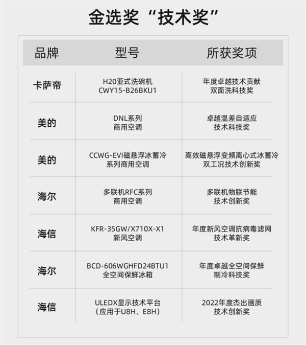   2022年度家電科技產(chǎn)品金選獎(jiǎng)評(píng)選揭曉，看“金選”花落誰(shuí)家？