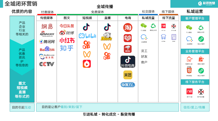 全域閉環(huán)營銷.png