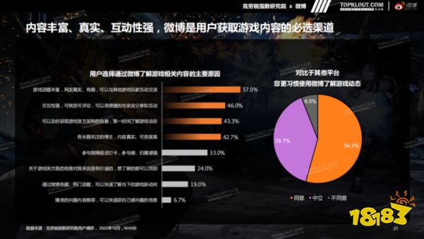 《微博游戲行業(yè)營(yíng)銷生態(tài)白皮書》發(fā)布 社交成游戲營(yíng)銷關(guān)鍵詞