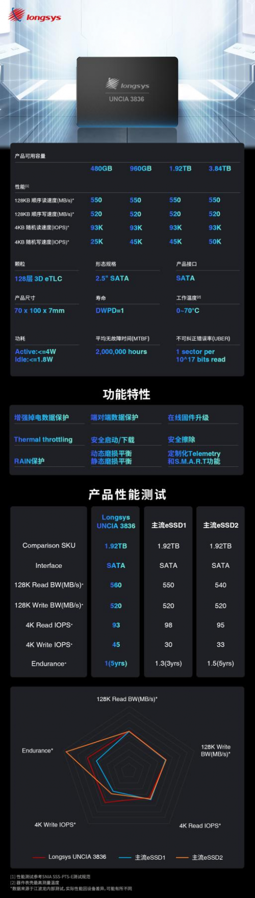 突破性能之巔！歷經(jīng)三年，江波龍重磅推出首款企業(yè)級SSD