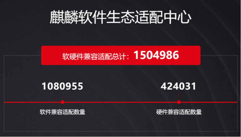 國內首次！麒麟軟件生態(tài)超150萬，全方位推動“大生態(tài)”建設量質齊增
