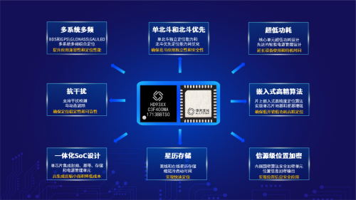 凝科技創(chuàng)新之力，為中國北斗造芯