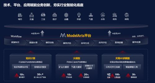 華為云受邀出席HAOMO AI DAY，分享AI for Industries 賦能千行百業(yè)智能升級(jí)