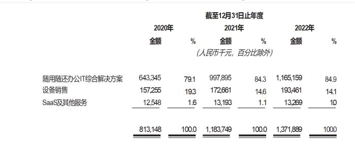 易點(diǎn)云穩(wěn)健增收14億?IaaS+SaaS的多元布局