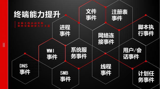 應(yīng)對(duì)高級(jí)持續(xù)威脅 瑞星發(fā)布首款GPT賦能EDR新品