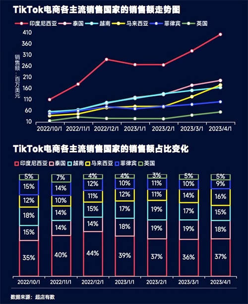 TikTok數(shù)據(jù)報(bào)告：洞悉2023越南大盤(pán)趨勢(shì)、熱賣(mài)爆品類(lèi)目和帶貨模式