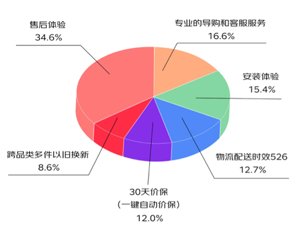 優(yōu)質(zhì)服務(wù)、價(jià)格、產(chǎn)品效應(yīng)明顯 買3C數(shù)碼選京東已成用戶消費(fèi)習(xí)慣