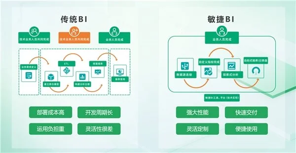 BI平臺成企業(yè)標(biāo)配，業(yè)務(wù)人員將成為使用主力