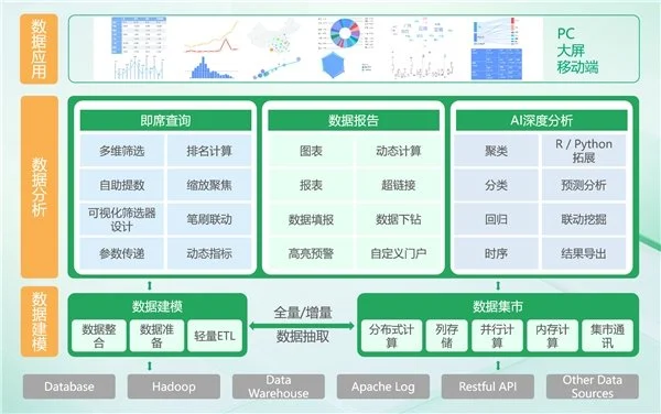 BI平臺成企業(yè)標(biāo)配，業(yè)務(wù)人員將成為使用主力