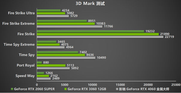 釋放能量！影馳 RTX 4060 金屬大師 搭檔DLSS 3 實(shí)現(xiàn)光追1080P !