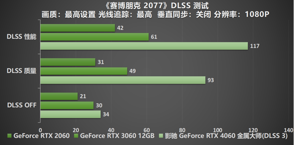 釋放能量！影馳 RTX 4060 金屬大師 搭檔DLSS 3 實(shí)現(xiàn)光追1080P !