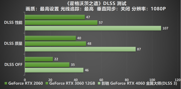 釋放能量！影馳 RTX 4060 金屬大師 搭檔DLSS 3 實(shí)現(xiàn)光追1080P !