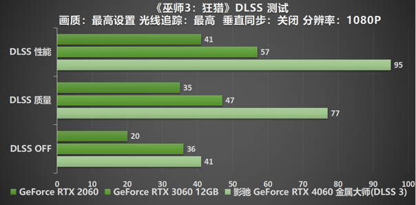 釋放能量！影馳 RTX 4060 金屬大師 搭檔DLSS 3 實(shí)現(xiàn)光追1080P !