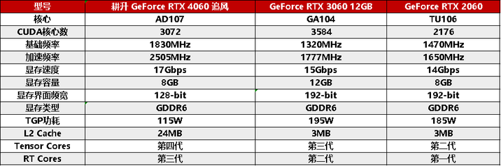 1080P升級首選！耕升 GeForce RTX 4060 追風(fēng)+DLSS 3助力玩家游玩光追高幀體驗！