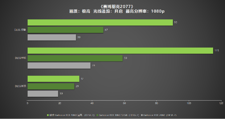 1080P升級首選！耕升 GeForce RTX 4060 追風(fēng)+DLSS 3助力玩家游玩光追高幀體驗！