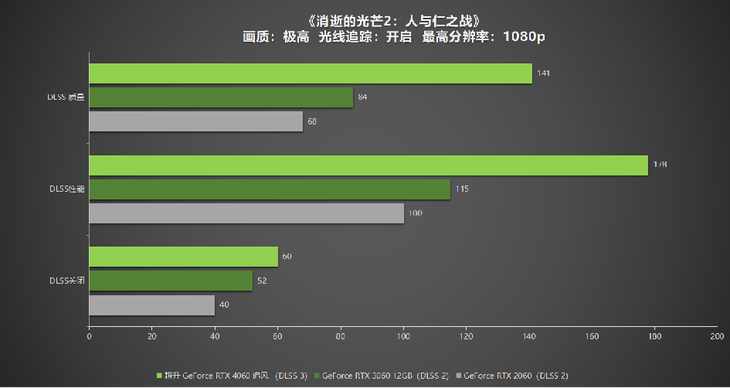 1080P升級首選！耕升 GeForce RTX 4060 追風(fēng)+DLSS 3助力玩家游玩光追高幀體驗！