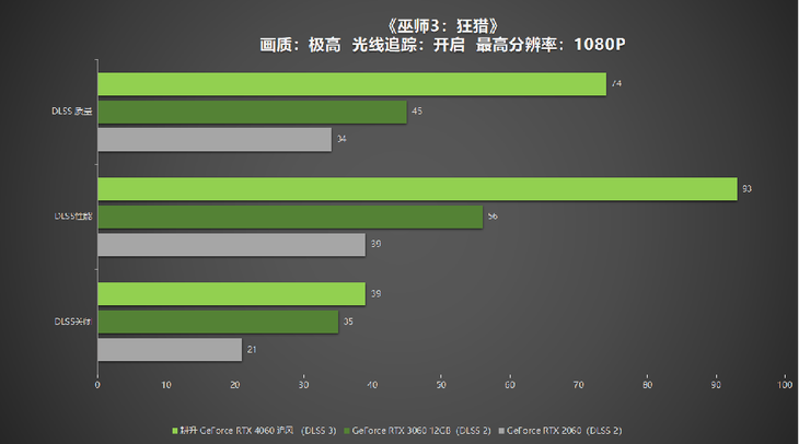 1080P升級首選！耕升 GeForce RTX 4060 追風(fēng)+DLSS 3助力玩家游玩光追高幀體驗！