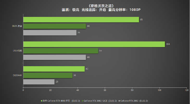 1080P升級首選！耕升 GeForce RTX 4060 追風(fēng)+DLSS 3助力玩家游玩光追高幀體驗！