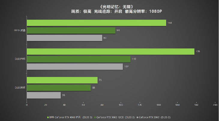 1080P升級首選！耕升 GeForce RTX 4060 追風(fēng)+DLSS 3助力玩家游玩光追高幀體驗！