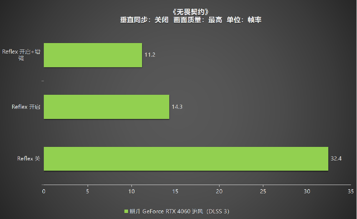 1080P升級首選！耕升 GeForce RTX 4060 追風(fēng)+DLSS 3助力玩家游玩光追高幀體驗！