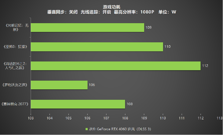 1080P升級首選！耕升 GeForce RTX 4060 追風(fēng)+DLSS 3助力玩家游玩光追高幀體驗！