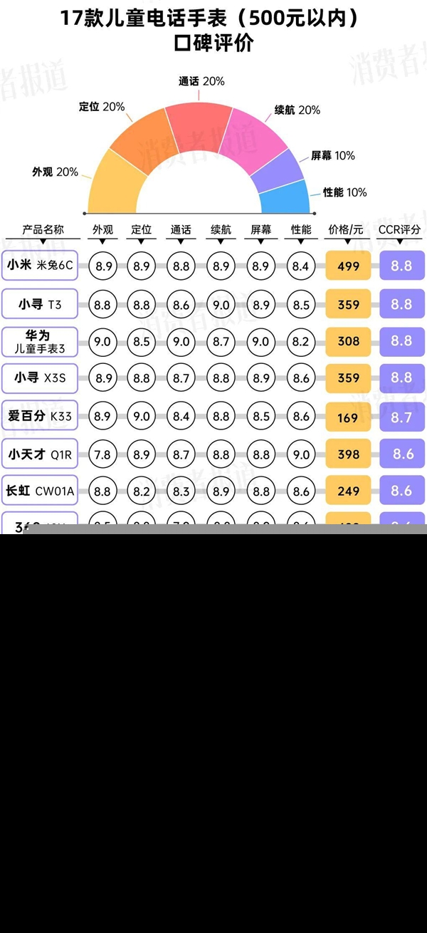 28 款兒童電話手表的口碑評(píng)價(jià)：迪士尼堪憂，小尋大勝？