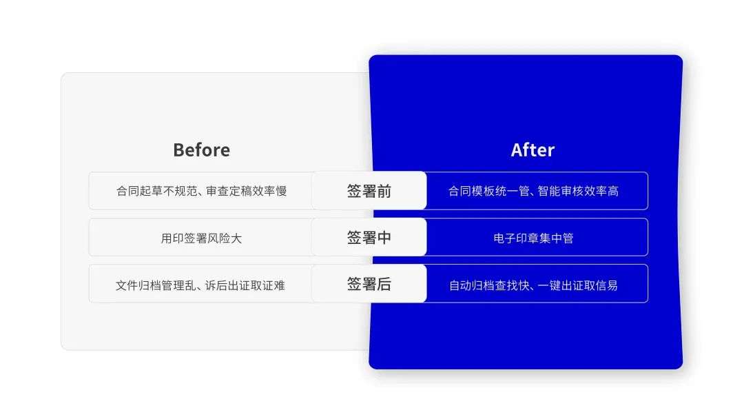 法大大如何助力地產(chǎn)行業(yè)實(shí)現(xiàn)數(shù)智化“突圍”？