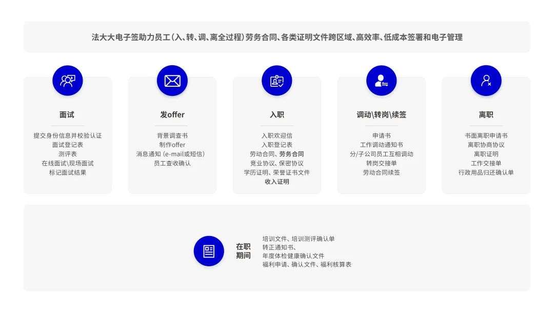 法大大如何助力地產(chǎn)行業(yè)實(shí)現(xiàn)數(shù)智化“突圍”？