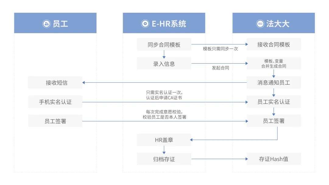 法大大如何助力地產(chǎn)行業(yè)實(shí)現(xiàn)數(shù)智化“突圍”？