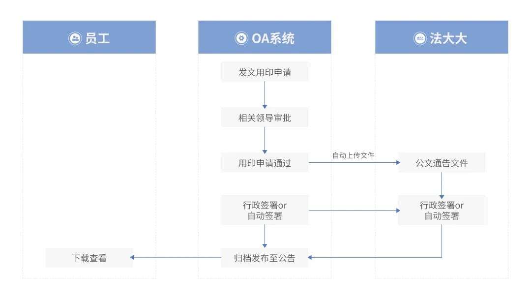 法大大如何助力地產(chǎn)行業(yè)實(shí)現(xiàn)數(shù)智化“突圍”？