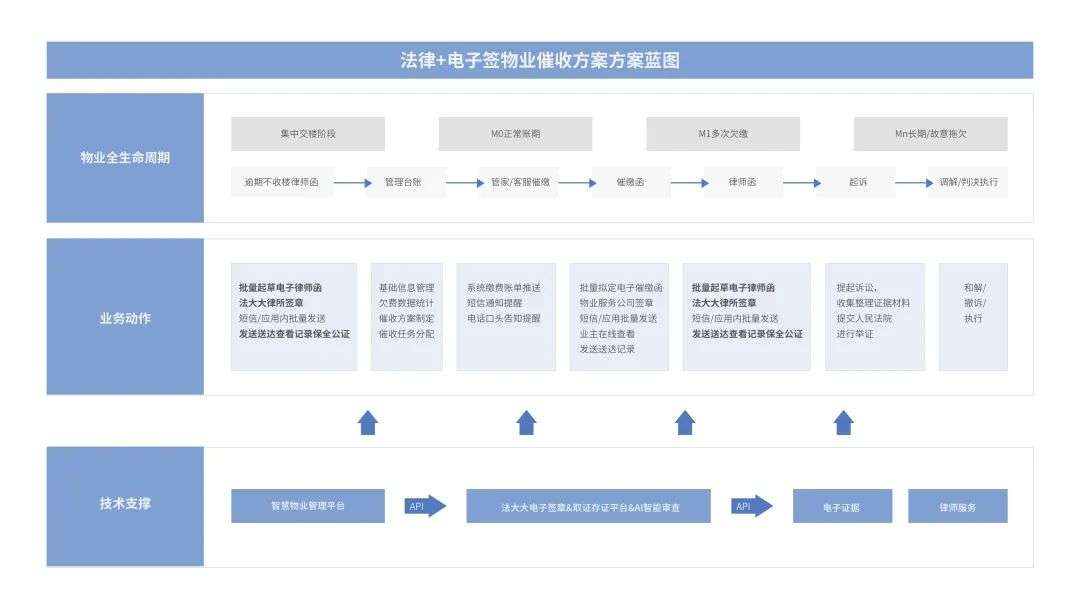 法大大如何助力地產(chǎn)行業(yè)實(shí)現(xiàn)數(shù)智化“突圍”？