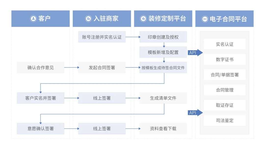 法大大如何助力地產(chǎn)行業(yè)實(shí)現(xiàn)數(shù)智化“突圍”？