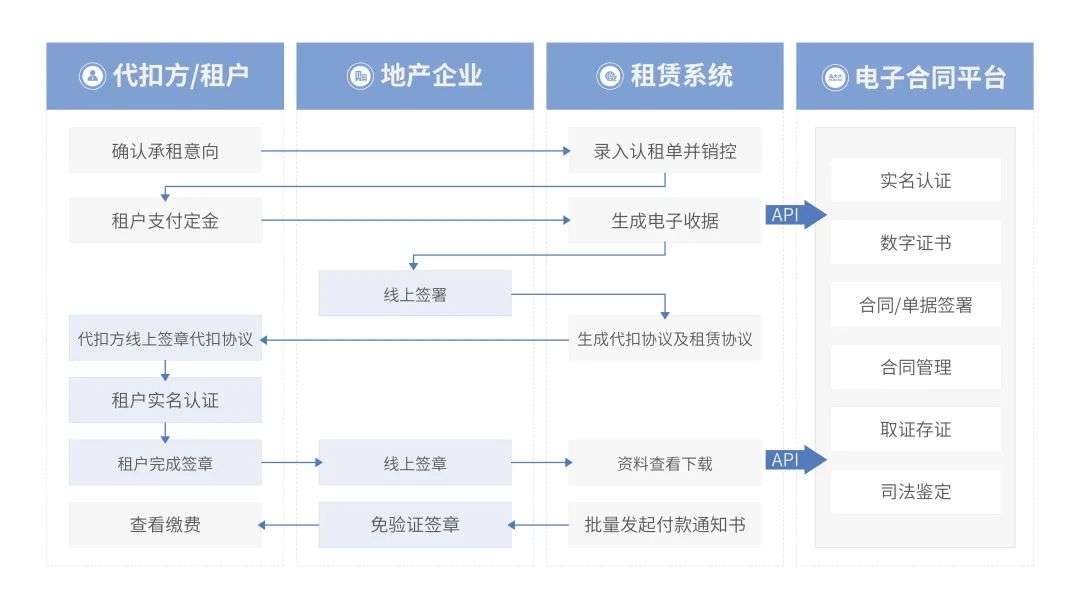 法大大如何助力地產(chǎn)行業(yè)實(shí)現(xiàn)數(shù)智化“突圍”？