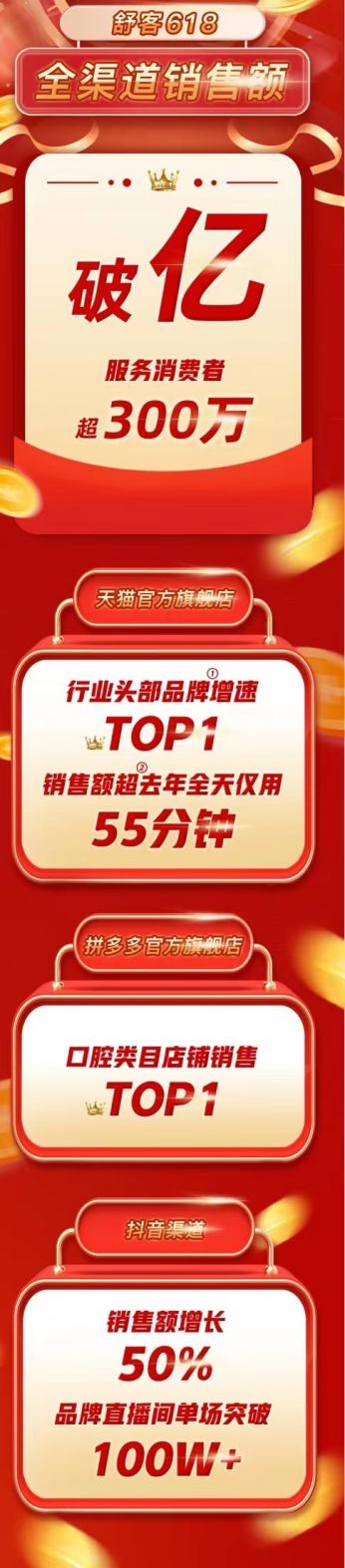 薇美姿舒客618戰(zhàn)績亮眼：全網(wǎng)銷售破億，口腔護(hù)理品牌增速TOP1