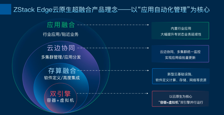ZStack Edge 云原生超融合發(fā)布，一站式交付云原生基礎設施