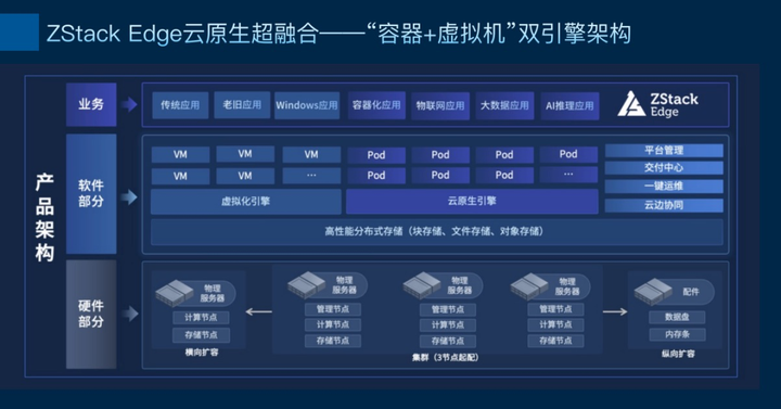 ZStack Edge 云原生超融合發(fā)布，一站式交付云原生基礎設施