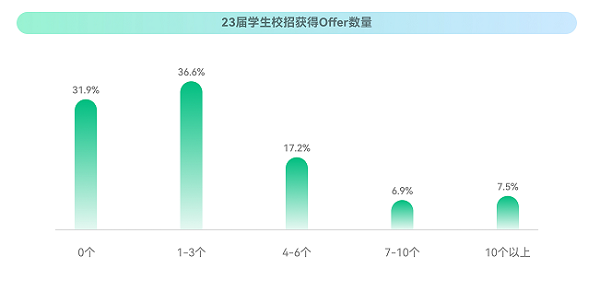 ?？停?023校招最新趨勢！就業(yè)難與匹配人才少并存？