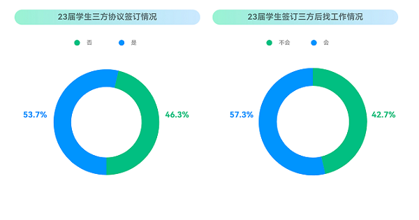 ?？停?023校招最新趨勢！就業(yè)難與匹配人才少并存？