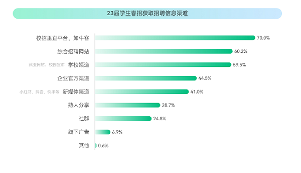 牛客：2023校招最新趨勢！就業(yè)難與匹配人才少并存？