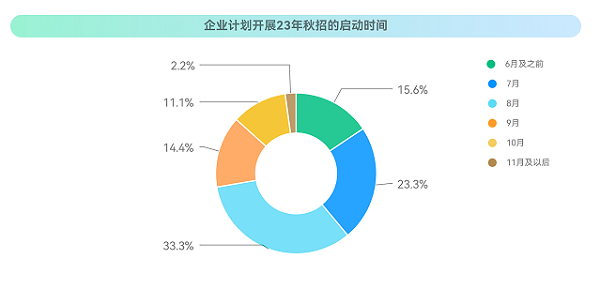 牛客：2023校招最新趨勢！就業(yè)難與匹配人才少并存？