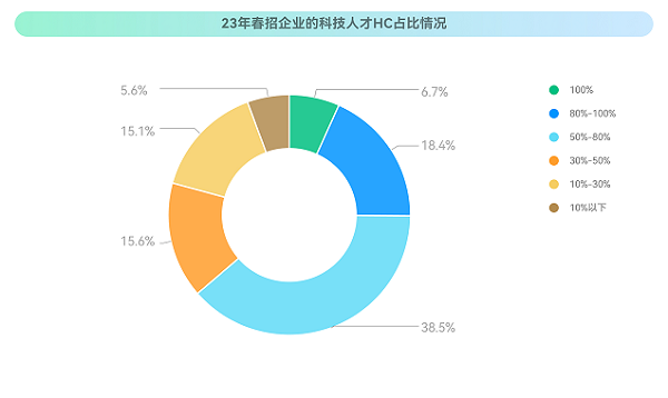 ?？停?023校招最新趨勢！就業(yè)難與匹配人才少并存？