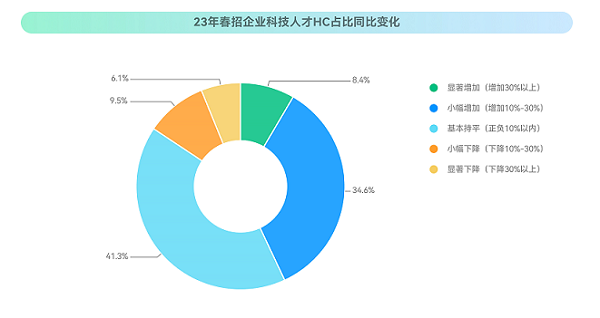 ?？停?023校招最新趨勢！就業(yè)難與匹配人才少并存？